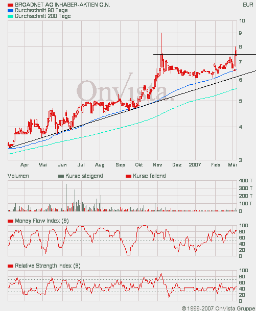 Broadnet - Ausverkauf, Tradingchance 86395