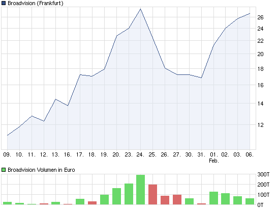 BroadVision WKN :A0RBSP Wie Phoenix aus der Asche? 482843