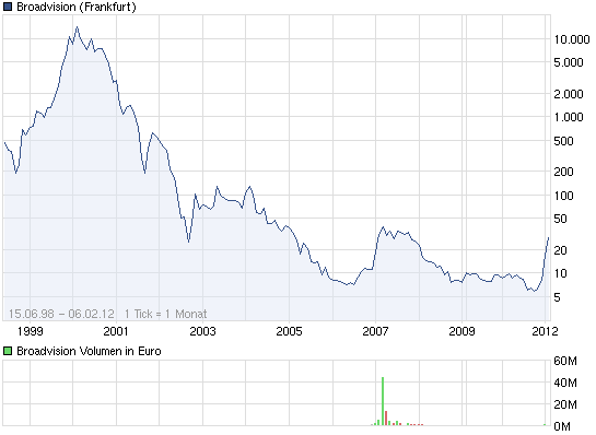 BroadVision WKN :A0RBSP Wie Phoenix aus der Asche? 483000