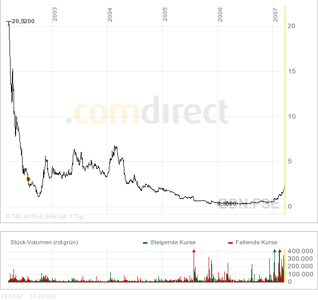 Broadvision =Profitable =Turnaround! 88299