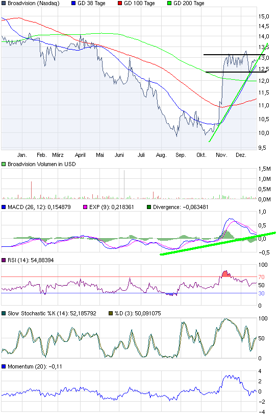 BroadVision WKN :A0RBSP Wie Phoenix aus der Asche? 368555