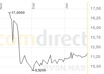 BroadVision WKN :A0RBSP Wie Phoenix aus der Asche? 212015