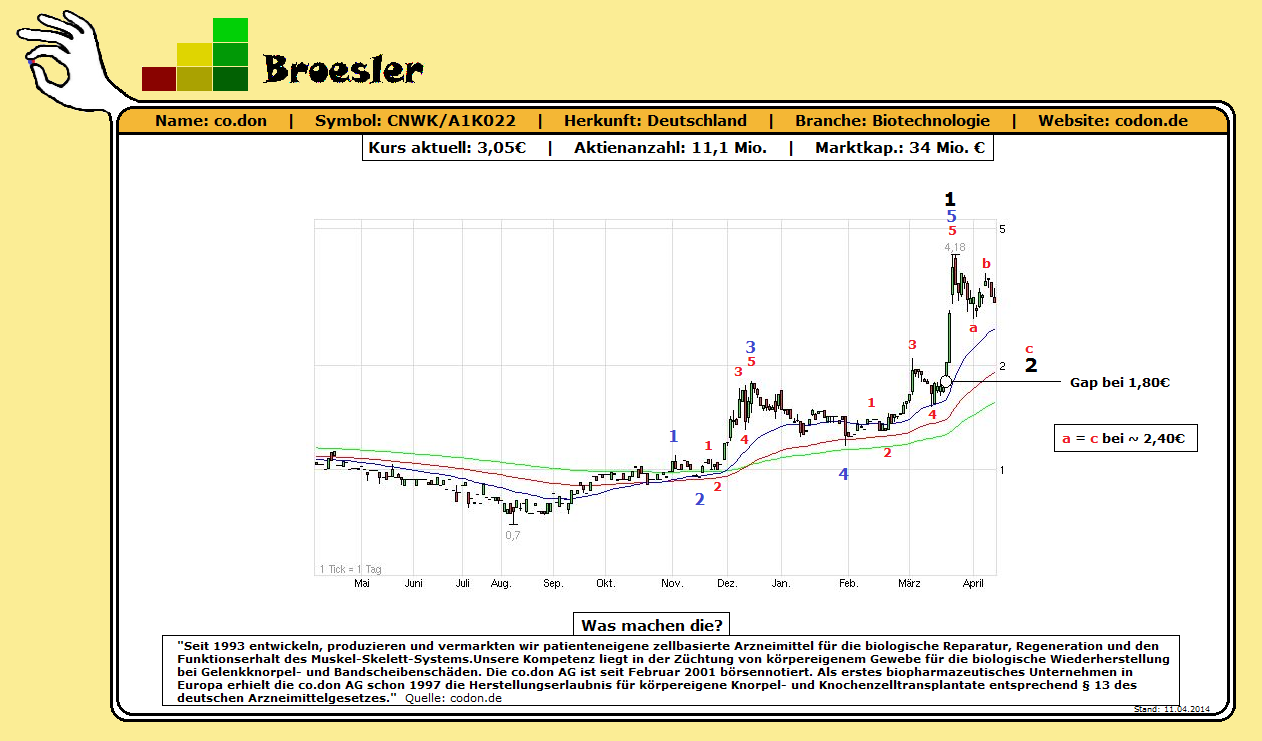 Auf gehts CO.DON DE000A1K0227 719028