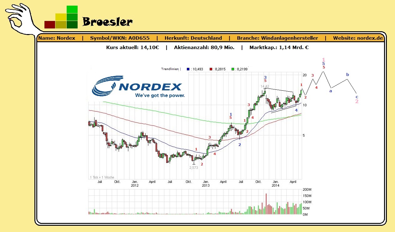 Zukunft Windkraft 724500