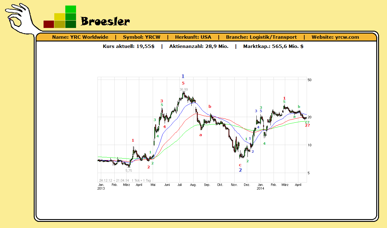 YRCW vor charttechnischem Turnaround 717433