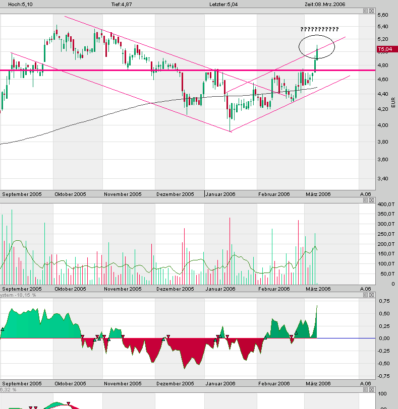 100 % Anstieg binnen 12 Monaten ab jetzt 32231
