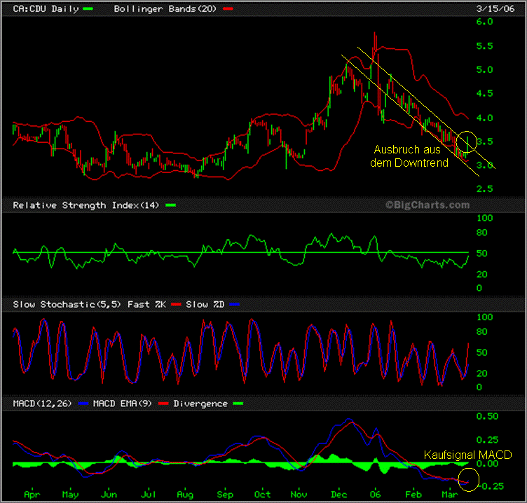 Cardero Resource 33286