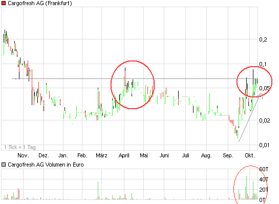 Cargofresh - 500 % Pennystock ! 350964