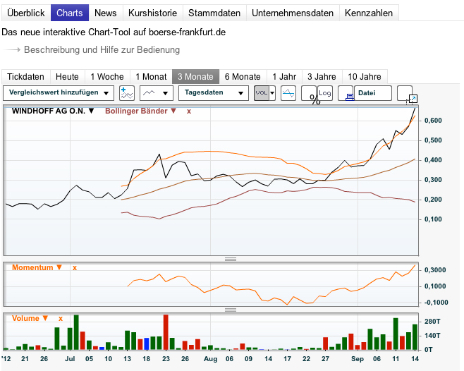 Windhoff AG die 5.000 % Rallye ! 537374