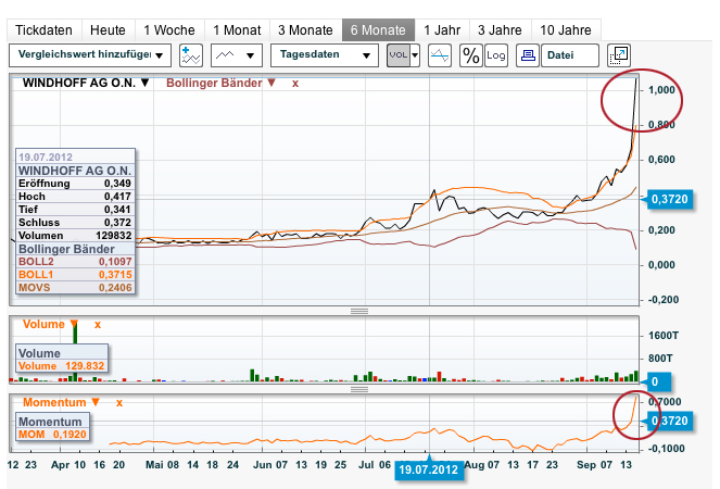 Windhoff AG die 5.000 % Rallye ! 537687