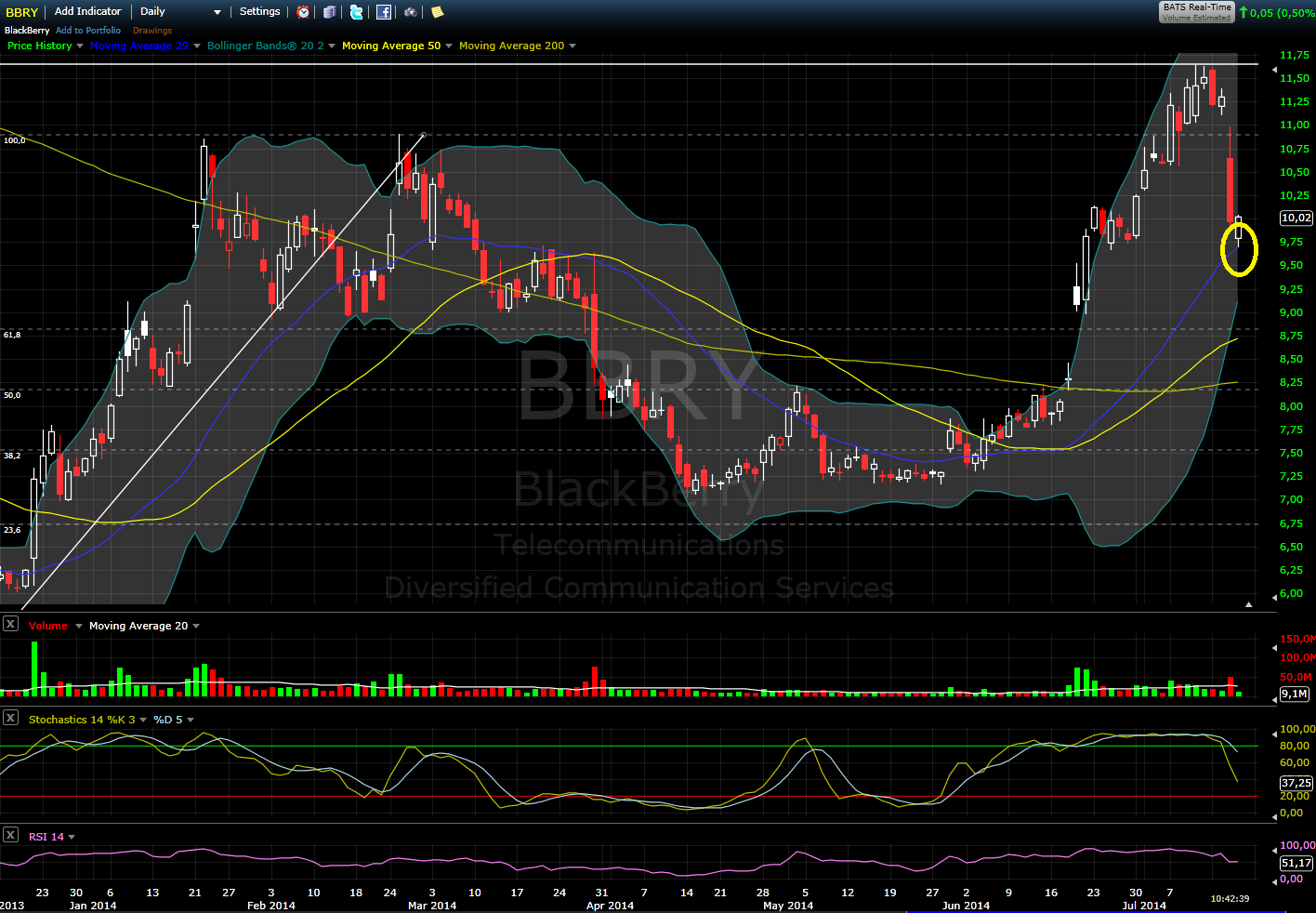 Blackberry- Die Rallye beginnt. 741496