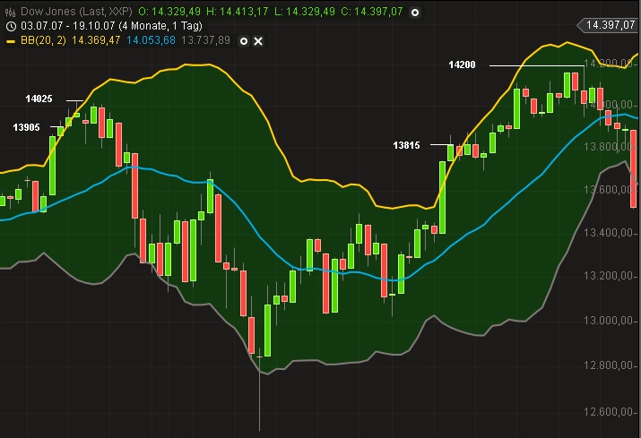 Wann drehen DOW und DAX? 592560