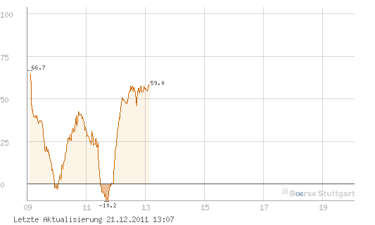 Quo Vadis Dax 2011 - All Time High? 469846