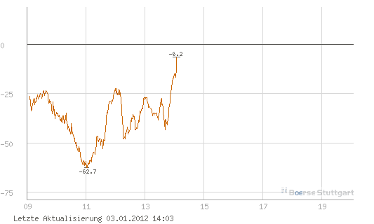 Quo Vadis Dax 2012 - Krise ohne Ende? 472971