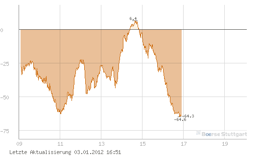 Quo Vadis Dax 2012 - Krise ohne Ende? 473016