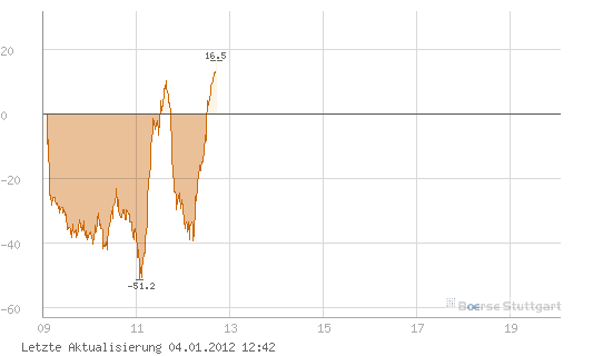 Quo Vadis Dax 2012 - Krise ohne Ende? 473262