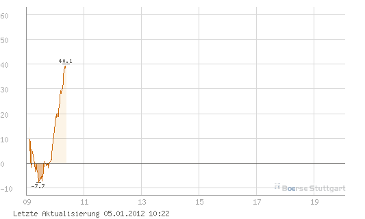 Quo Vadis Dax 2012 - Krise ohne Ende? 473542