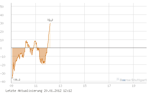 Quo Vadis Dax 2012 - Krise ohne Ende? 477973