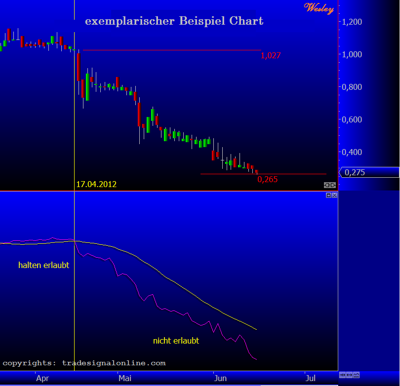 Greenvironment nach dem Split 516022