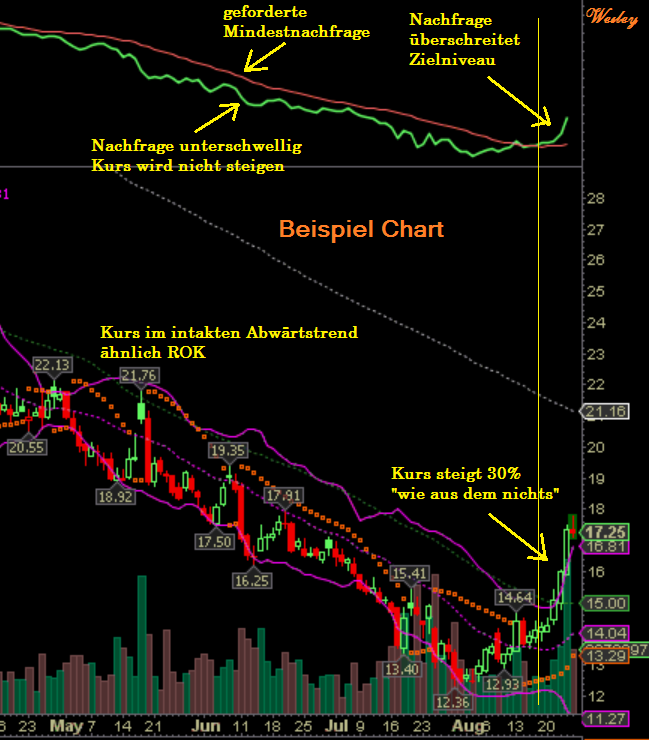 Pures Dynamit 300% +x möglich 532158