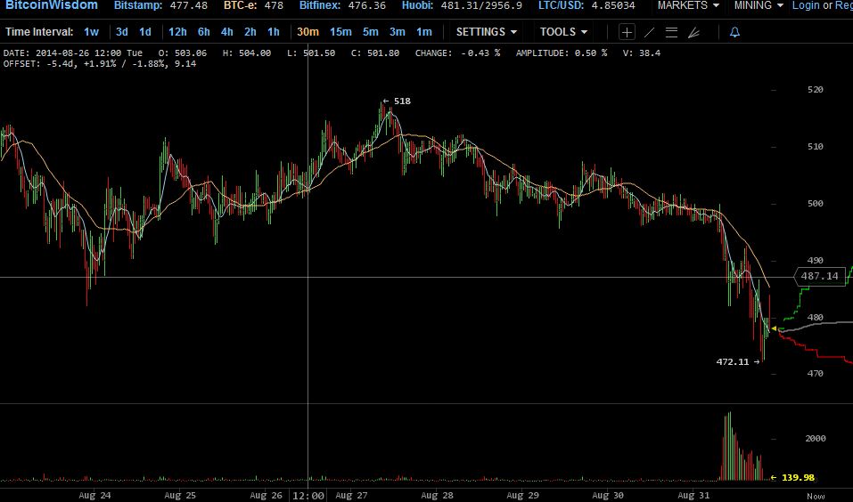 Bitcoins der nächste Monsterhype steht bevor! 752943