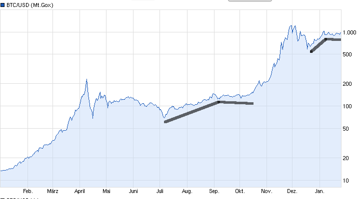 Bitcoins der nächste Monsterhype steht bevor! 686591