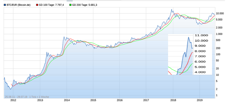 Bitcoins der nächste Monsterhype steht bevor! 1125674