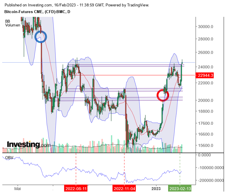 Bitcoin / Miner traden, Charts 1357660