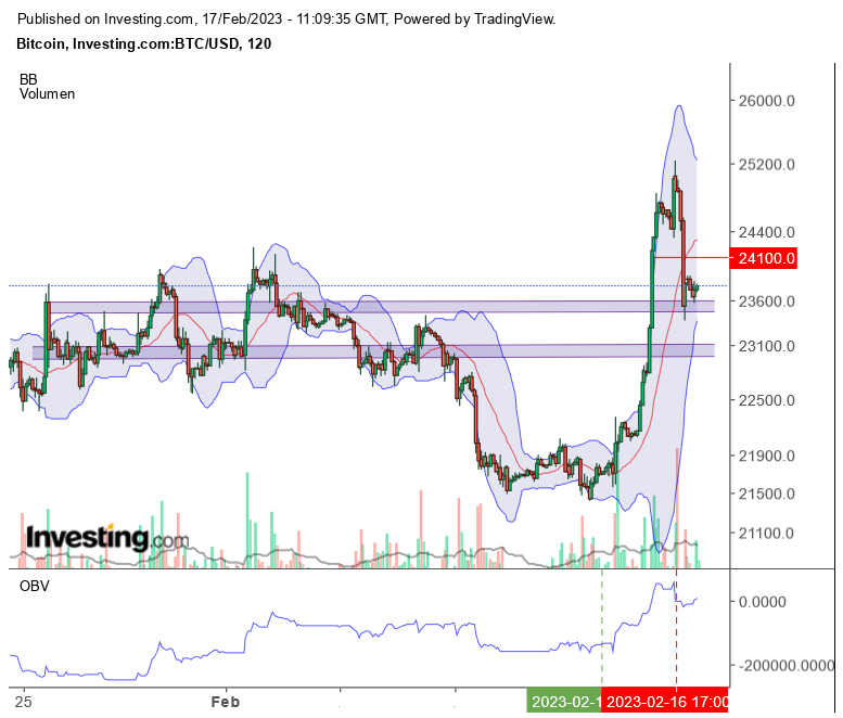 Bitcoin / Miner traden, Charts 1357836