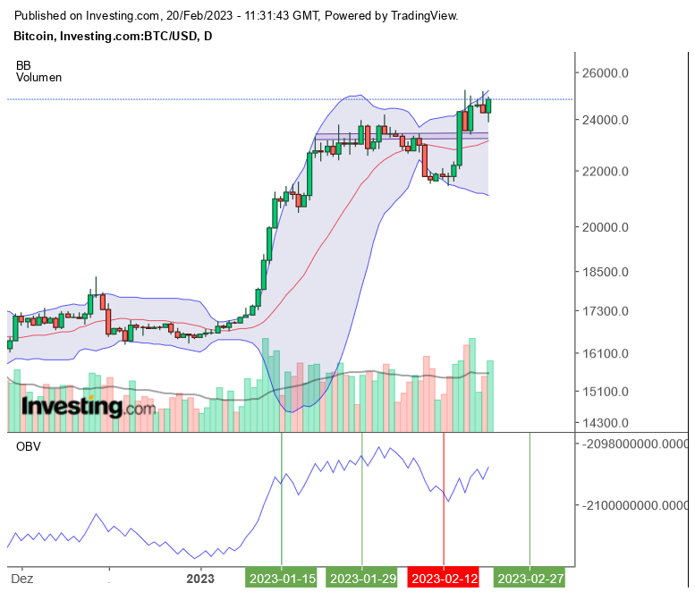 Bitcoin / Miner traden, Charts 1358249