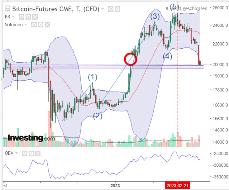 Bitcoin / Miner traden, Charts 1361517