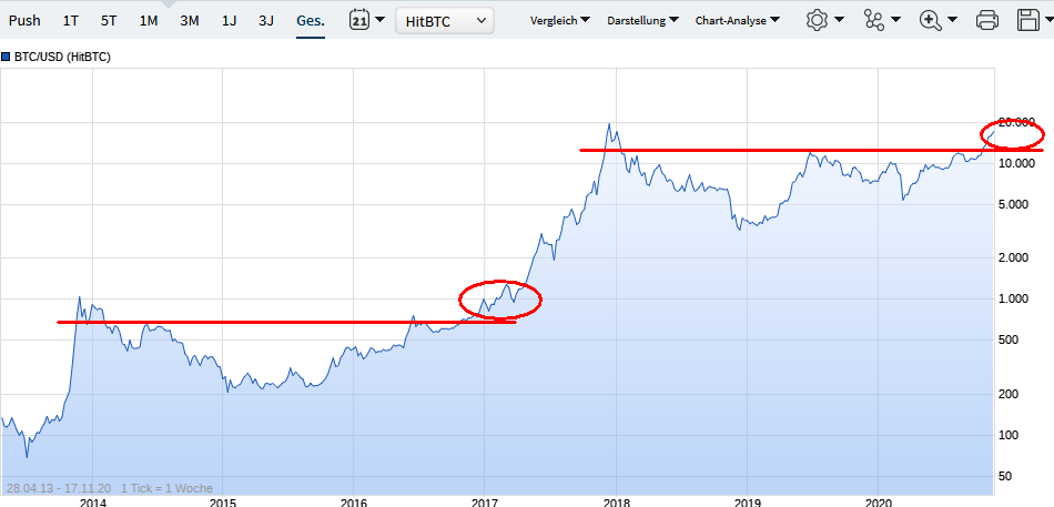 Bitcoins der nächste Monsterhype steht bevor! 1213911
