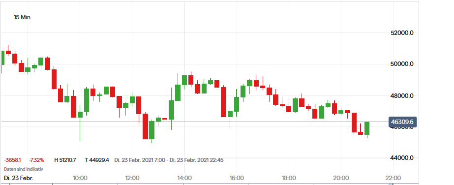 Börse ein Haifischbecken: Trade was du siehst 1235649