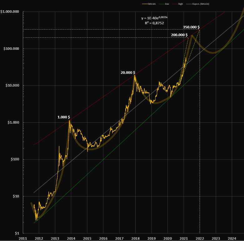 Bitcoins der nächste Monsterhype steht bevor! 1244542