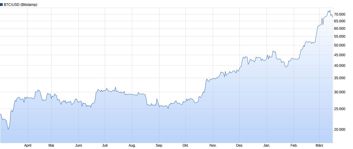 Bitcoins der nächste Monsterhype steht bevor! 1420243