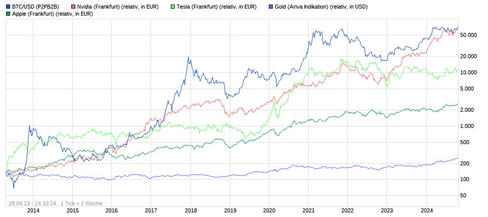 Bitcoin - mehr als eine Spekulationsblase? 1453730