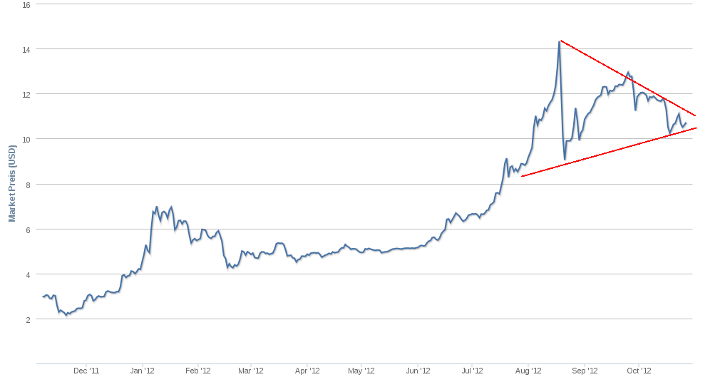 Bitcoins der nächste Monsterhype steht bevor! 550466