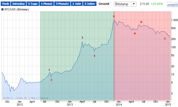 Bitcoins der nächste Monsterhype steht bevor! 790037