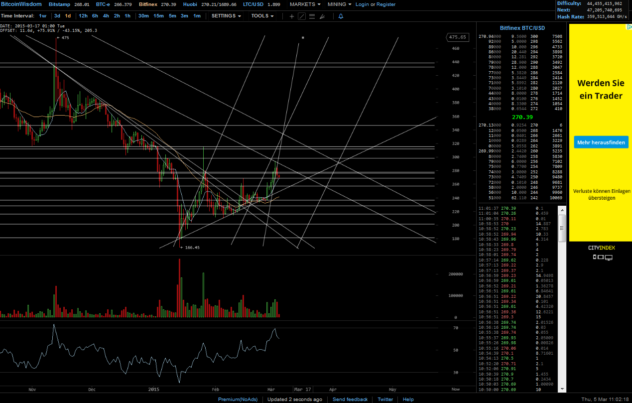 Bitcoins der nächste Monsterhype steht bevor! 805070