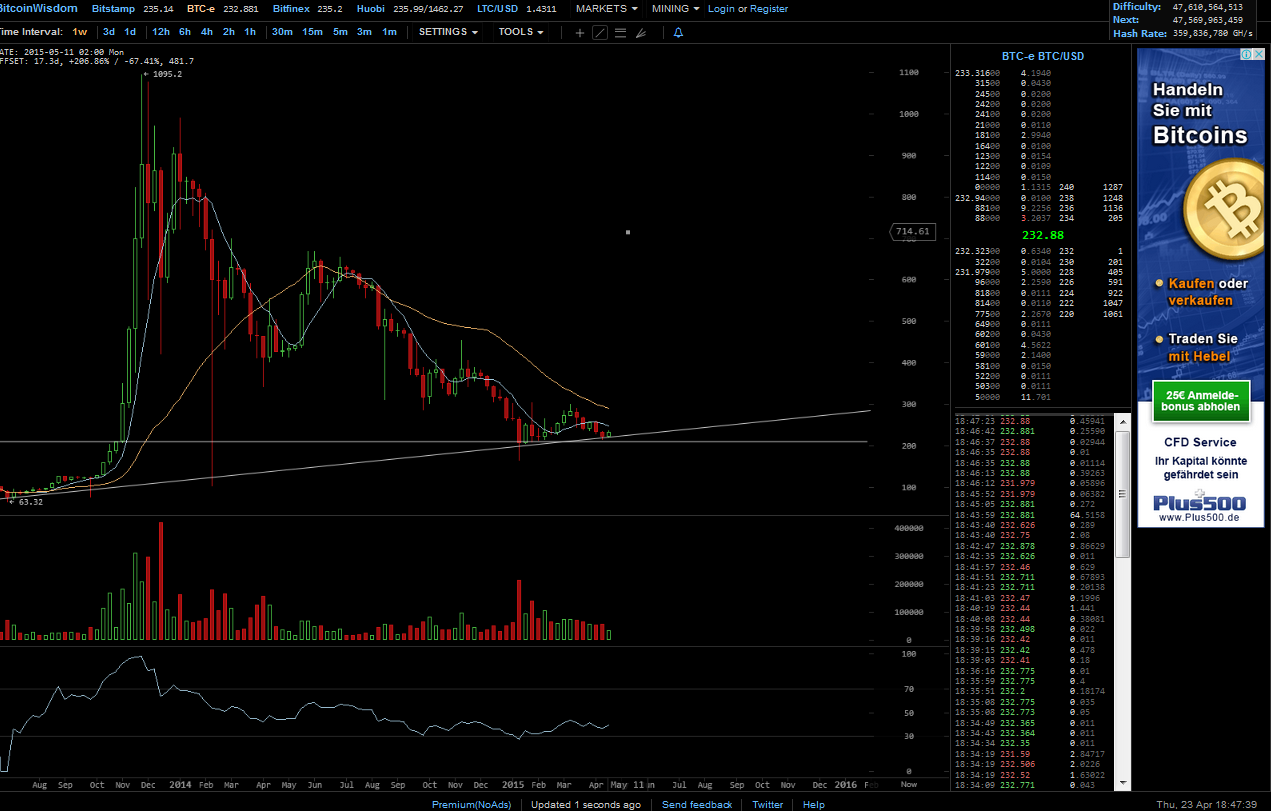 Bitcoins der nächste Monsterhype steht bevor! 819819