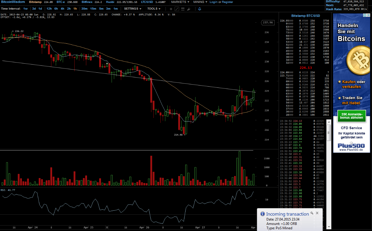 Bitcoins der nächste Monsterhype steht bevor! 820885