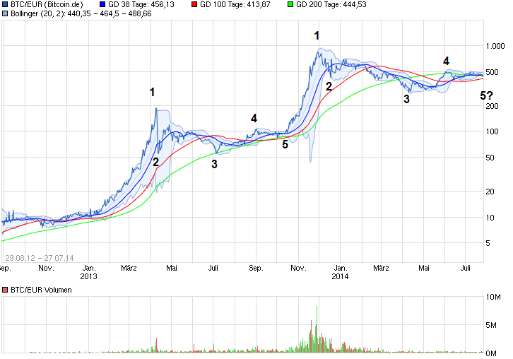 Bitcoins der nächste Monsterhype steht bevor! 834120