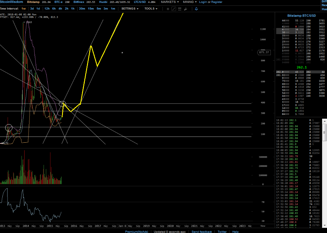 Bitcoins der nächste Monsterhype steht bevor! 838519