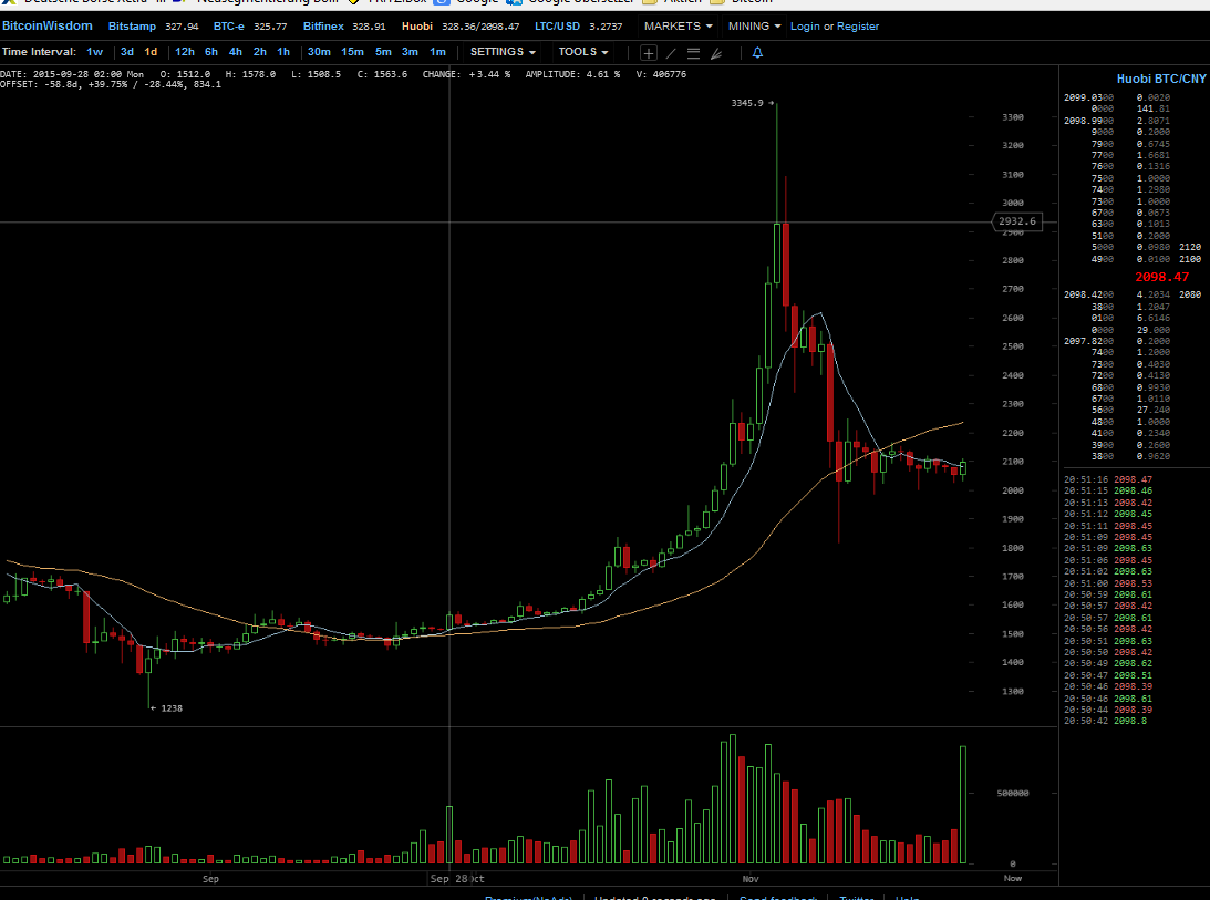 Bitcoins der nächste Monsterhype steht bevor! 874313