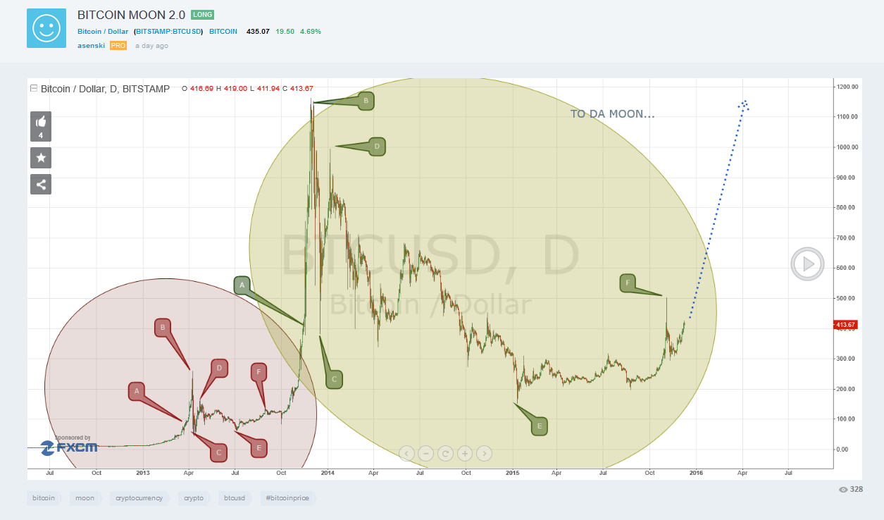 Bitcoins der nächste Monsterhype steht bevor! 877944