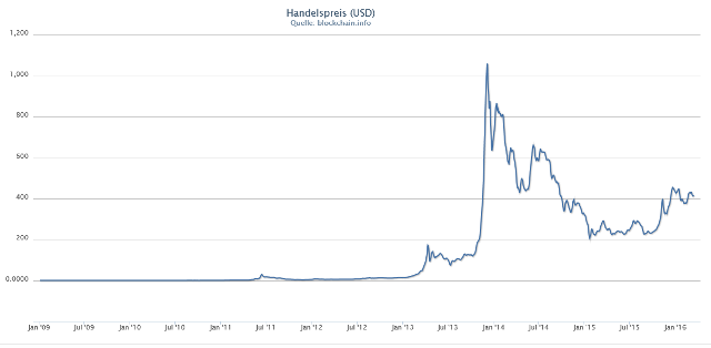 Bitcoins der nächste Monsterhype steht bevor! 900679