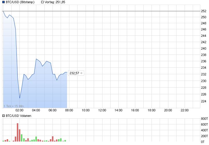 Altcoins - besser als Bitcoins? 850328