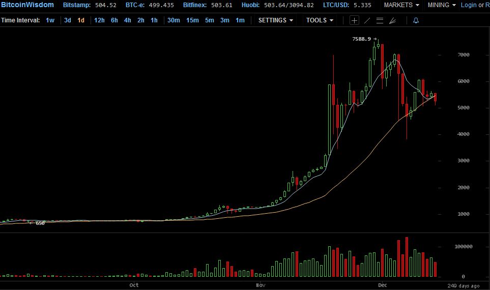 Bitcoins der nächste Monsterhype steht bevor! 750131