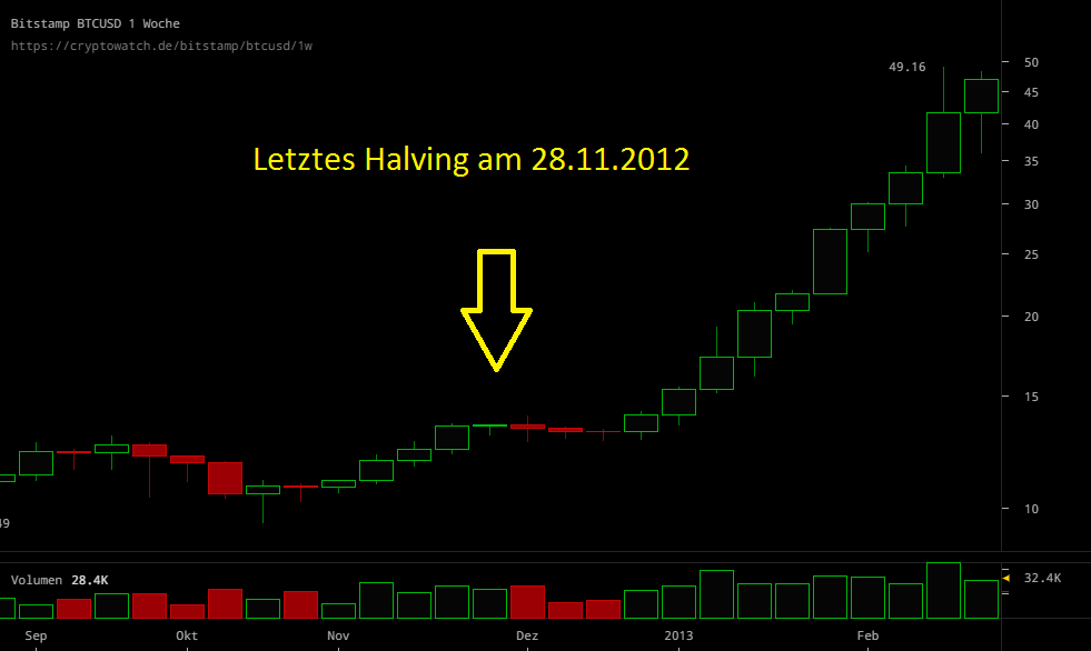 Bitcoins der nächste Monsterhype steht bevor! 925889