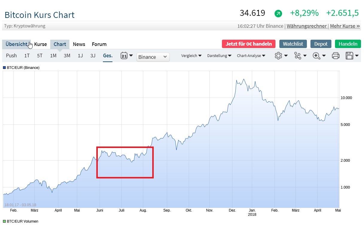 Bitcoins der nächste Monsterhype steht bevor! 1255635
